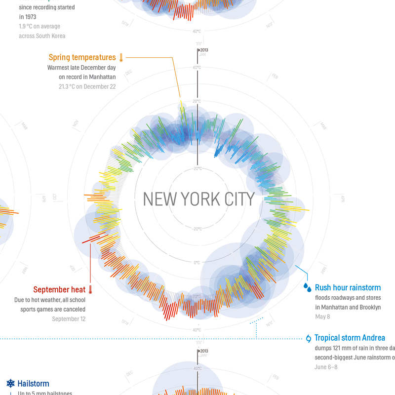 Illustration for article titled 365 Days of Weather in 35 Cities, All in a Single Beautiful Image